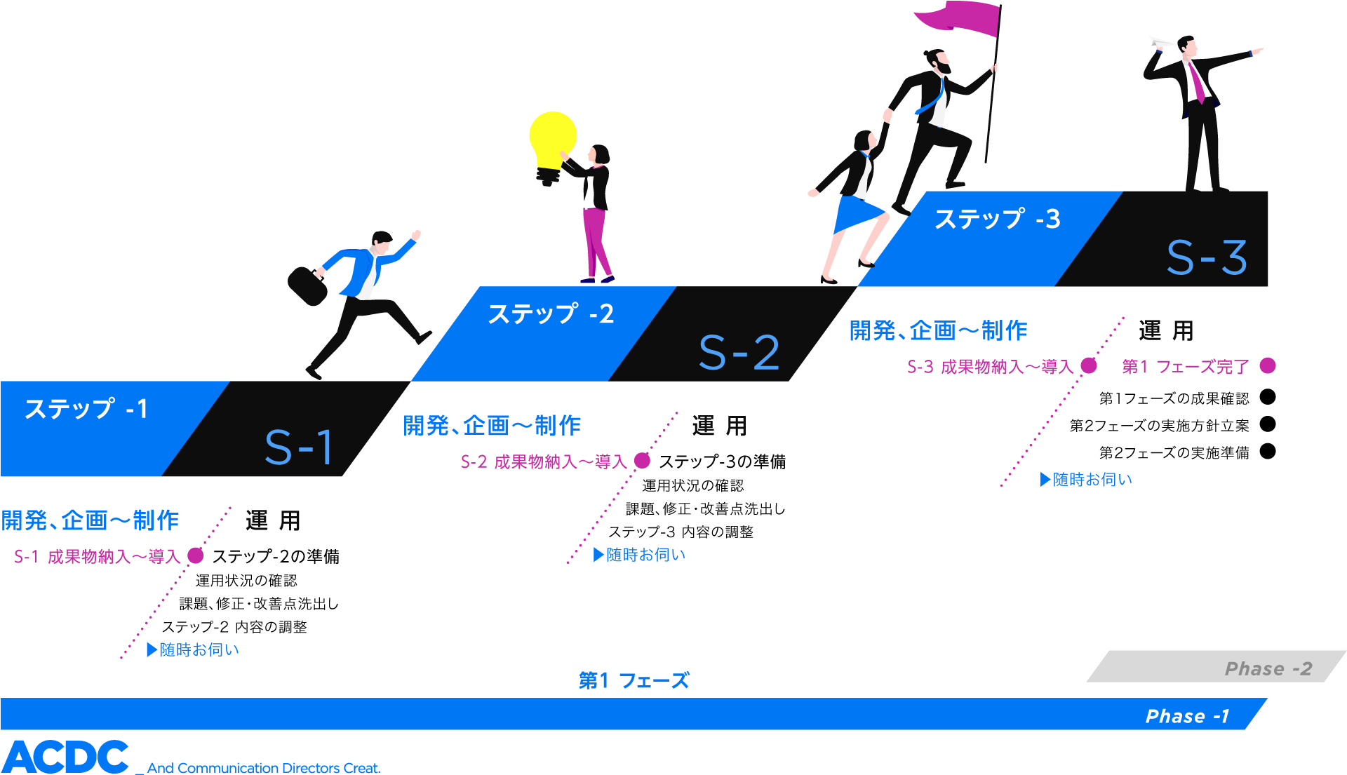 実施計画／ステップ by ステップ式